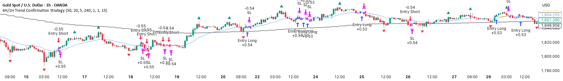 4H/1H Trend Confirmation Strategy trailing TradingView preview