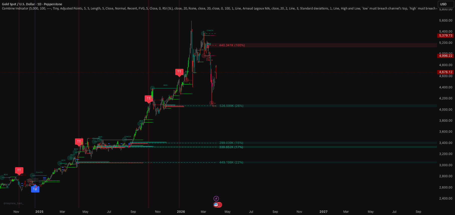 Combine Indicator TradingView preview