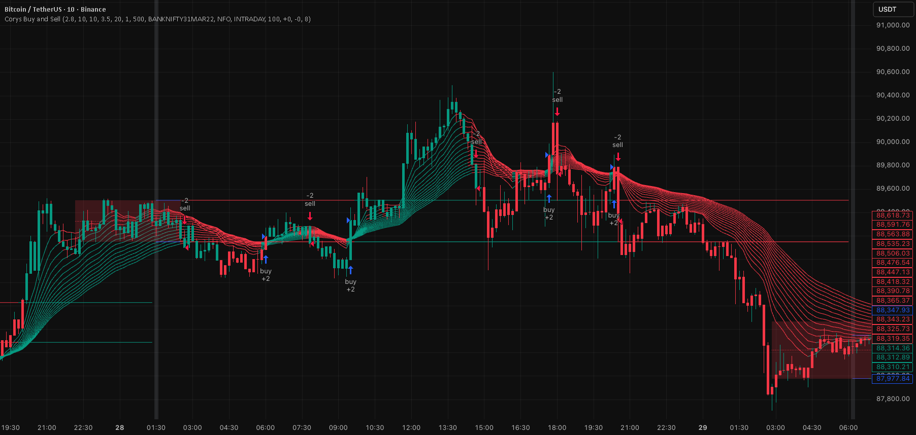Corys Buy and Sell TradingView preview