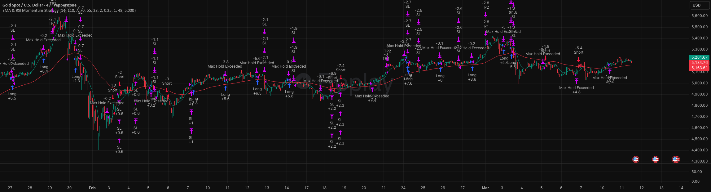 EMA & RSI Momentum Strategy TradingView preview