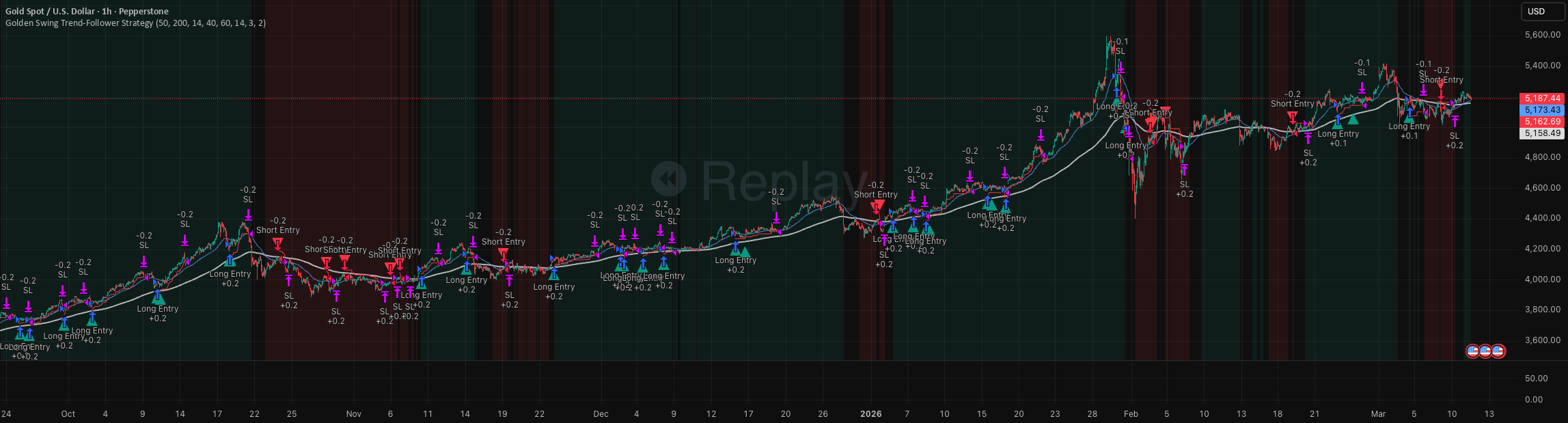 Golden Swing Trend-Follower Strategy TradingView preview