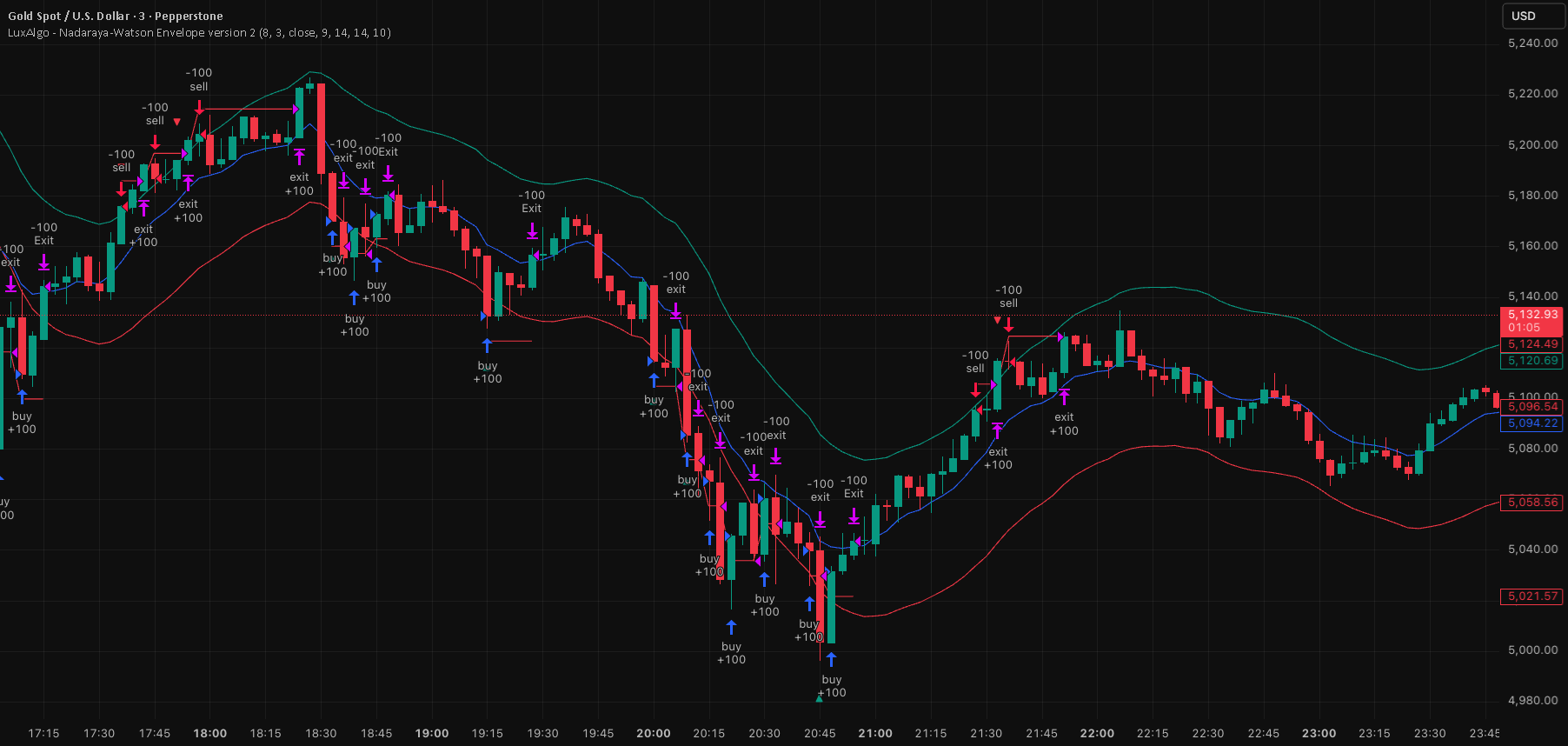 LuxAlgo - Nadaraya-Watson Envelope version 2 TradingView preview