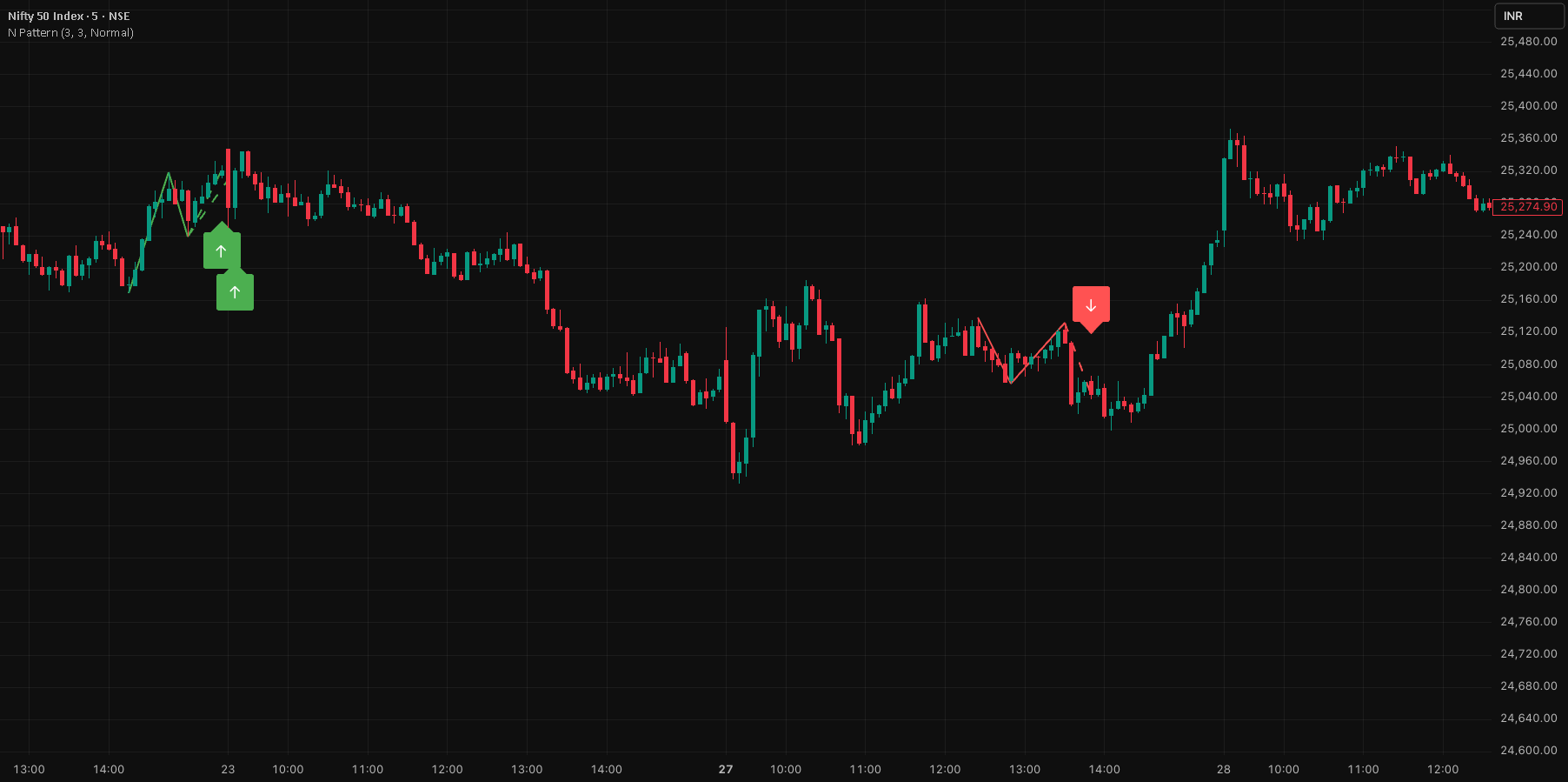 N Pattern Detector TradingView preview