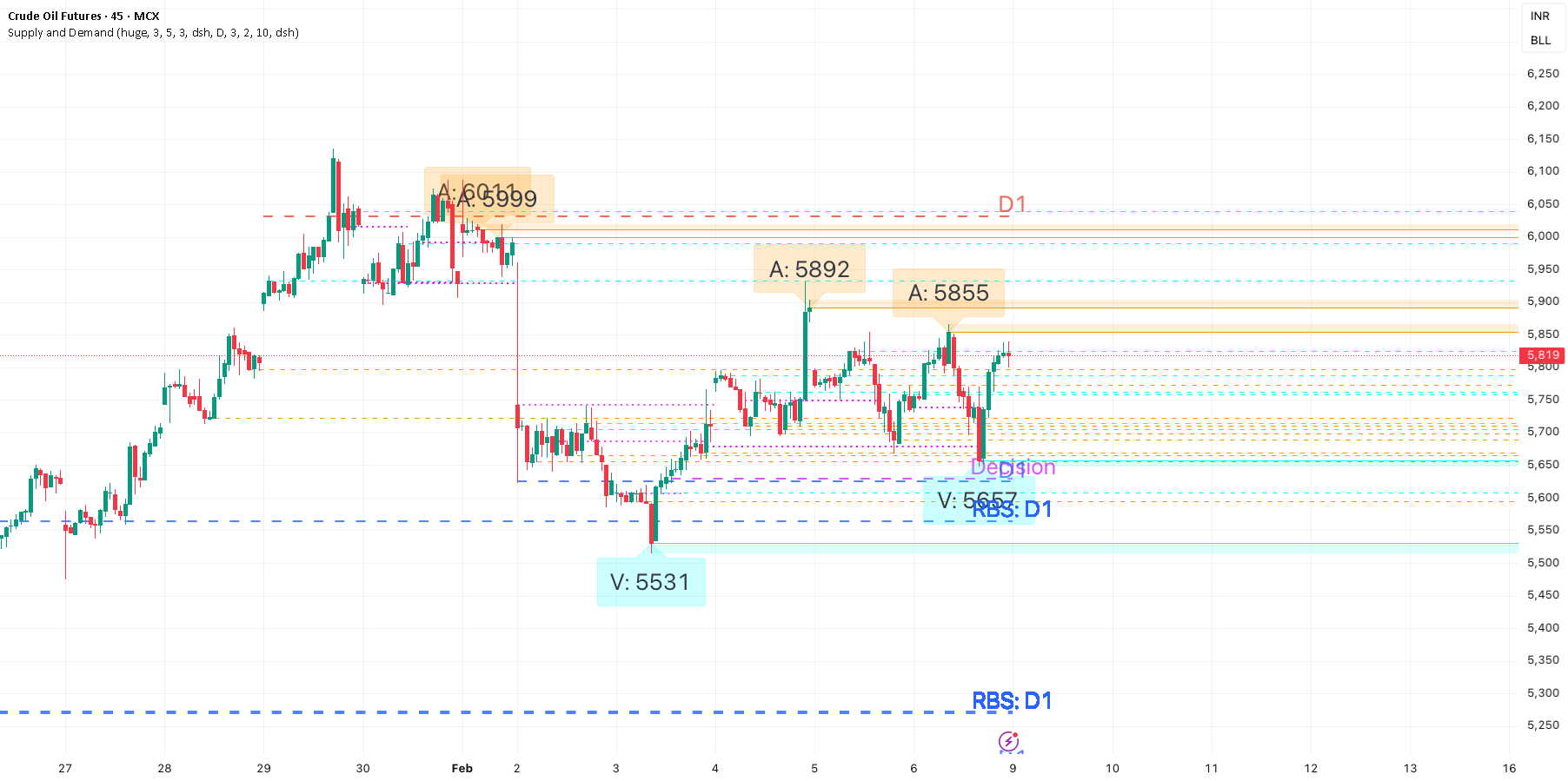 Supply and Demand TradingView preview