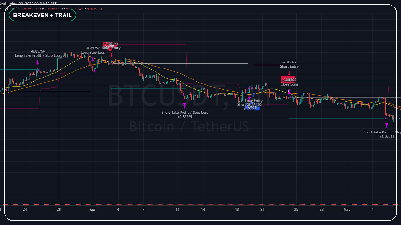 Breakeven and trailing stop sequence concept using an open-source TradingView chart