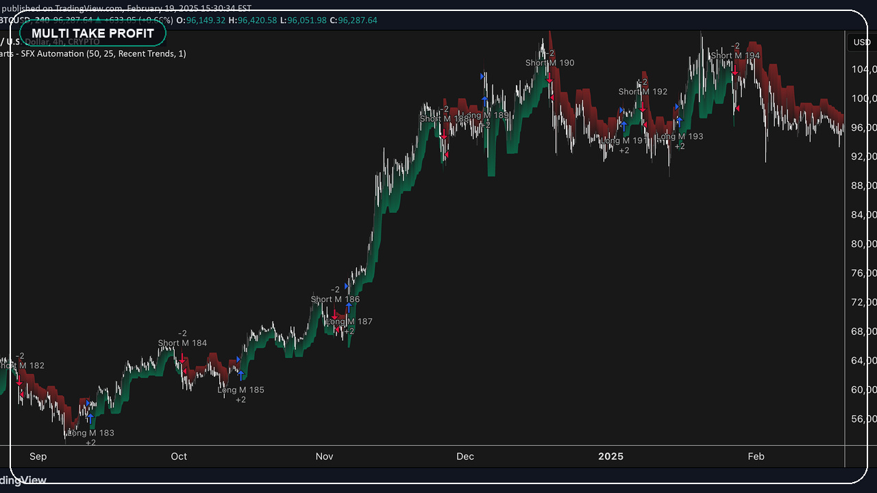 Multiple take profit concept for Pine Script using an open-source strategy preview