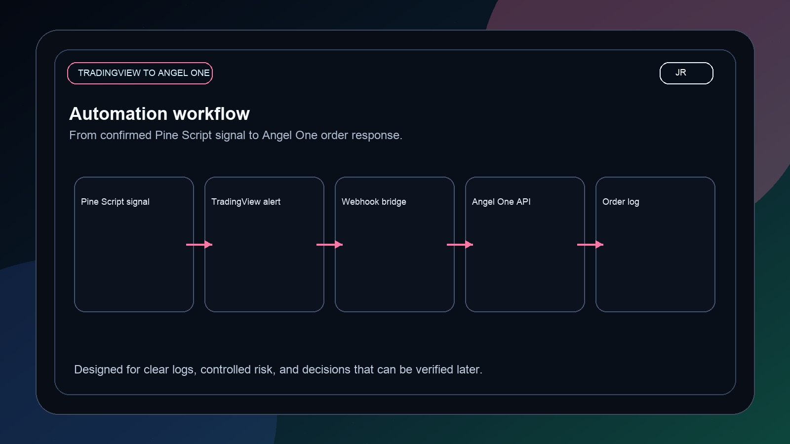 TradingView to Angel One SmartAPI Automation Audit by Jayadev Rana workflow image