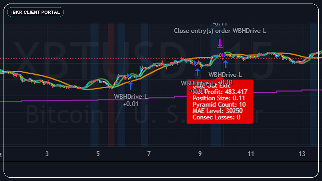 TradingView to Interactive Brokers automation concept using a professional chart screenshot