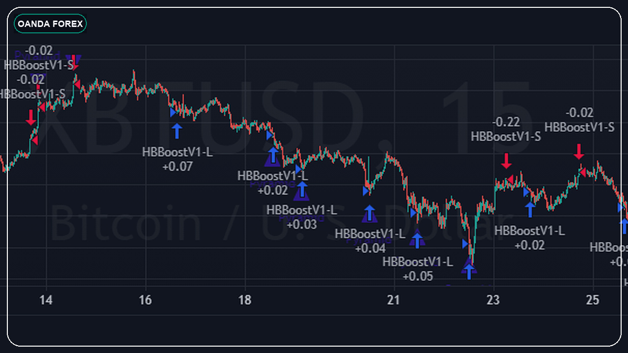 TradingView to OANDA forex automation concept using a public TradingView chart