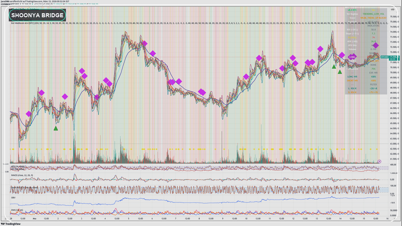 TradingView to Shoonya automation concept using a public TradingView strategy chart