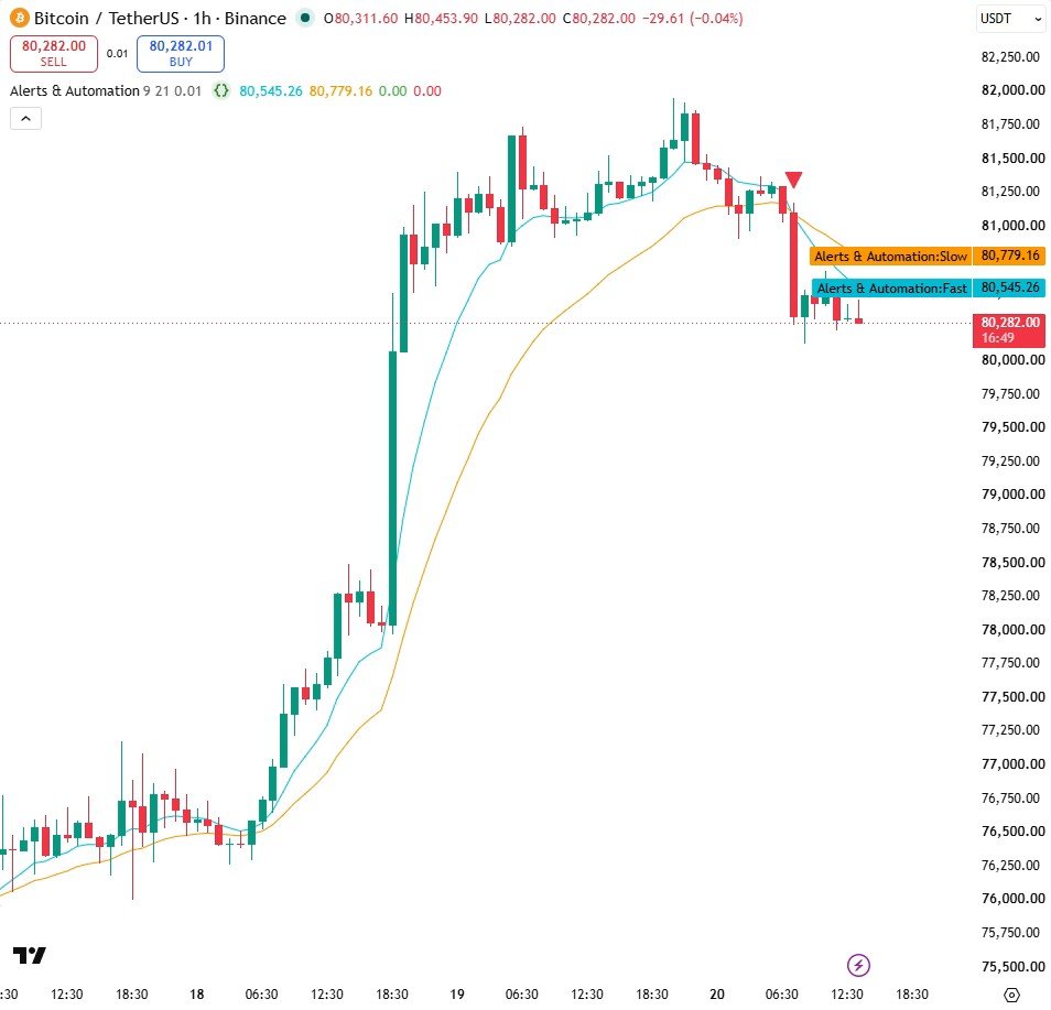 Alerts & Automation on a TradingView chart