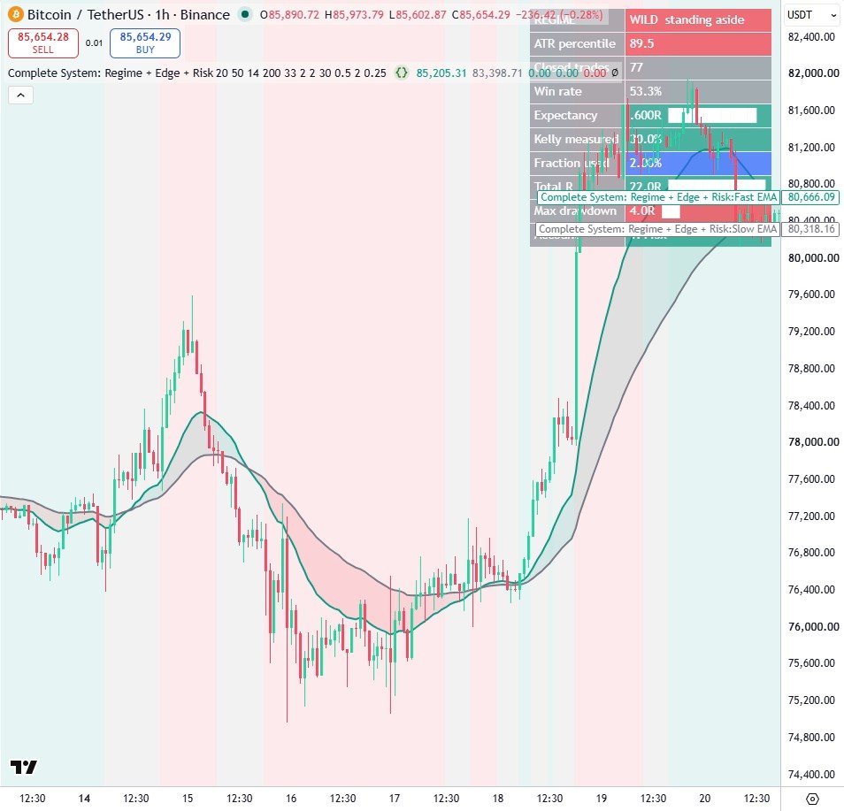 Complete System: Regime + Edge + Risk on a TradingView chart