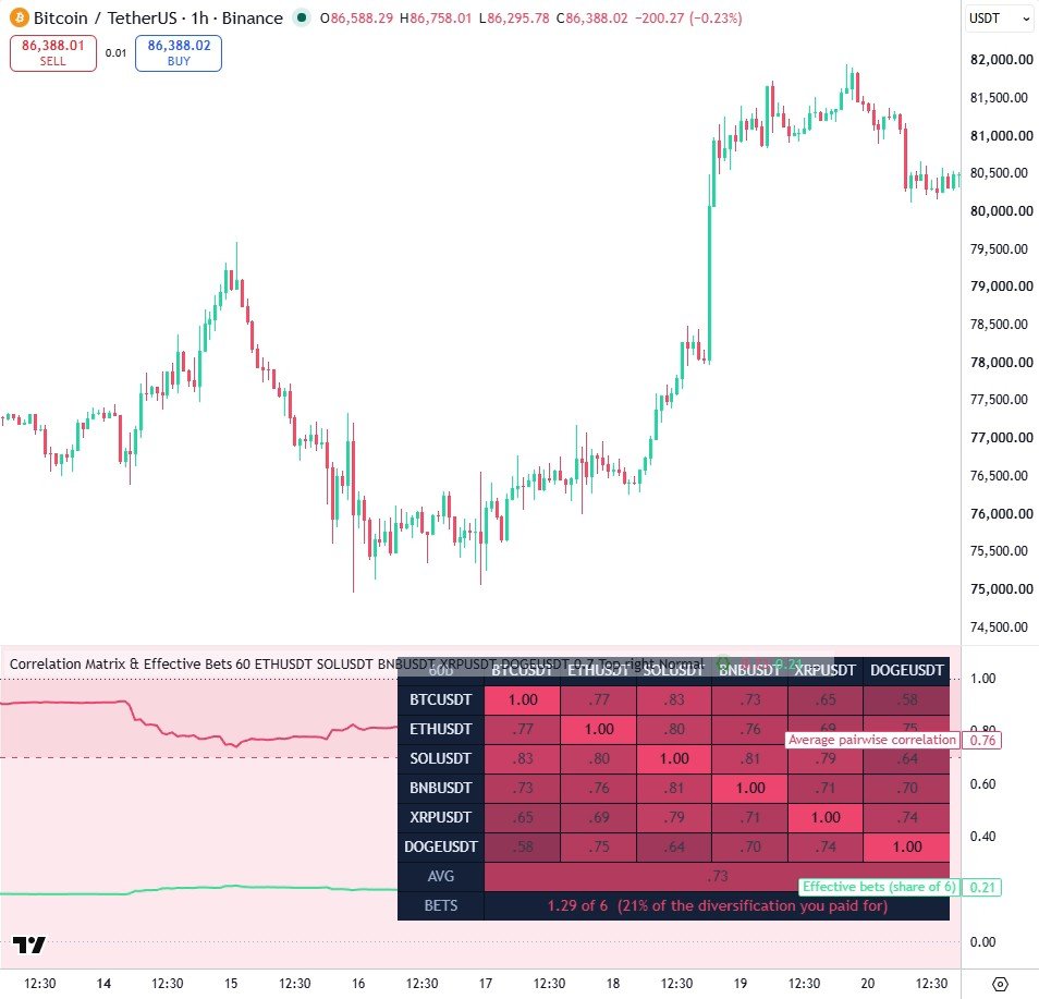 Correlation Matrix & Effective Bets on a TradingView chart