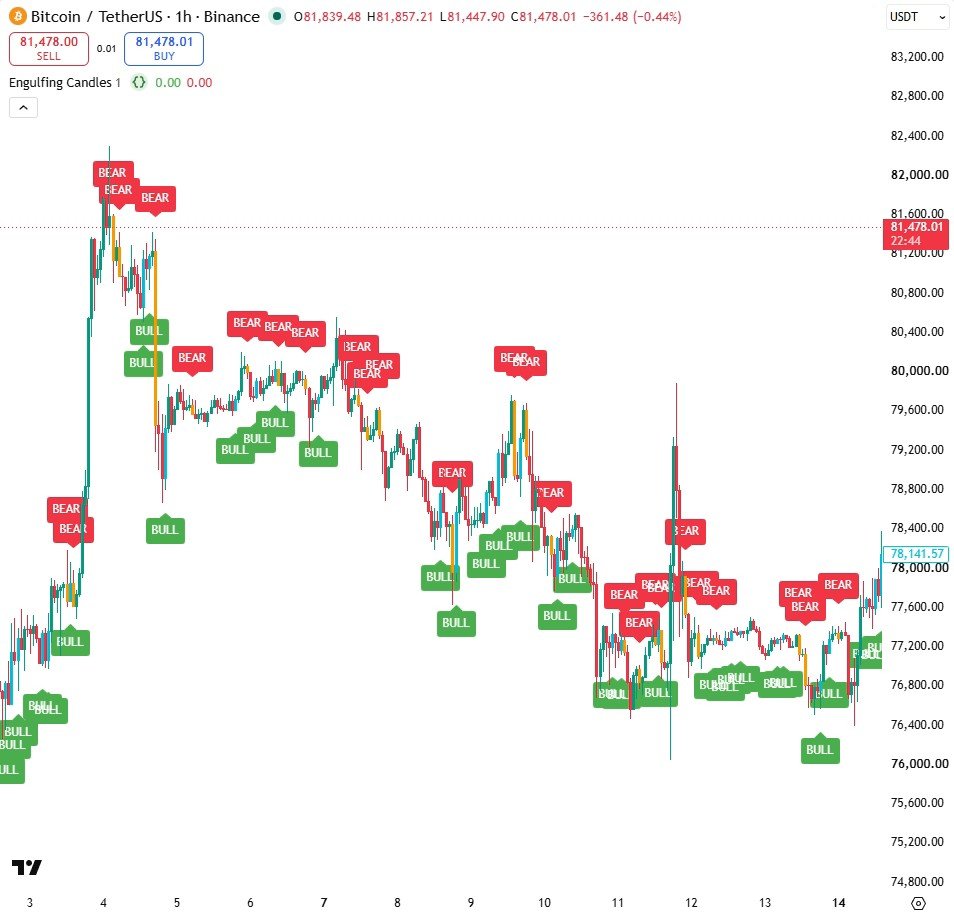 Engulfing Candles on a TradingView chart
