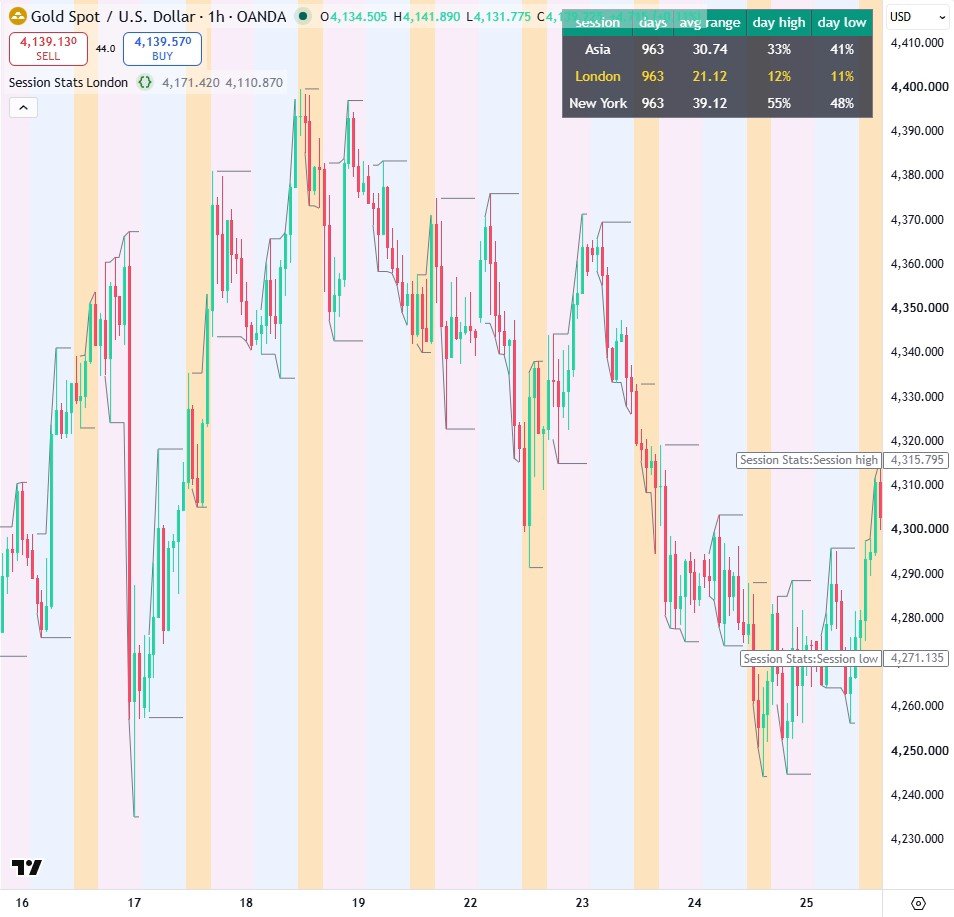 Session Stats (Enums, Methods and Maps) on a TradingView chart