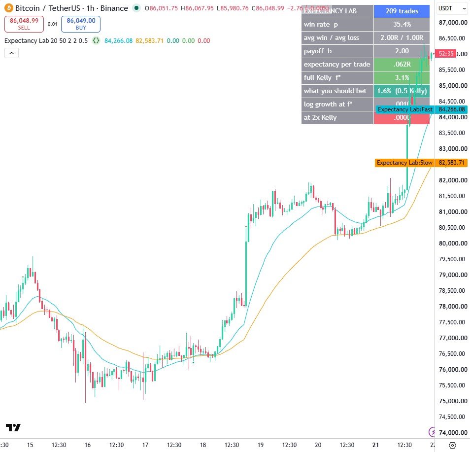 Expectancy & Kelly Lab on a TradingView chart