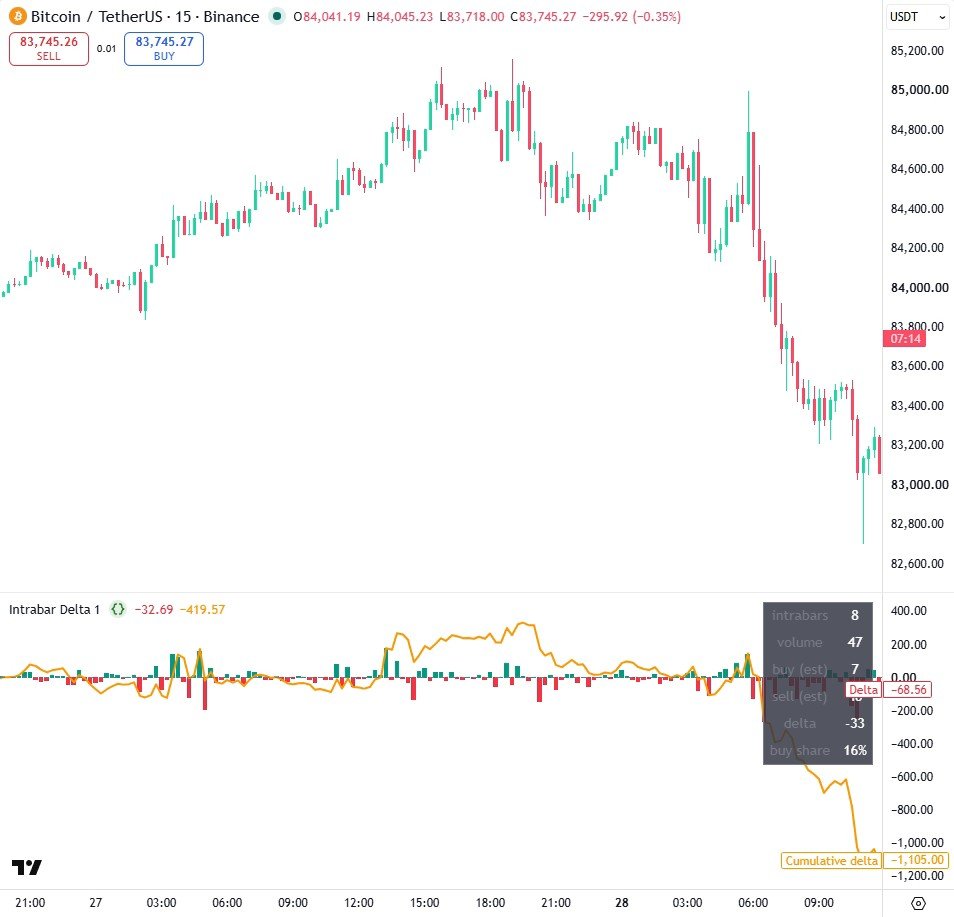 Intrabar Delta (request.security_lower_tf) on a TradingView chart