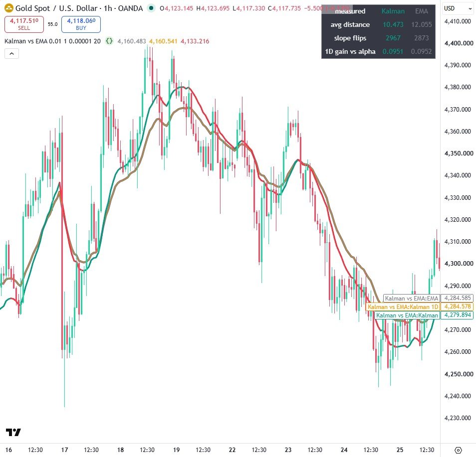 Kalman vs EMA on a TradingView chart