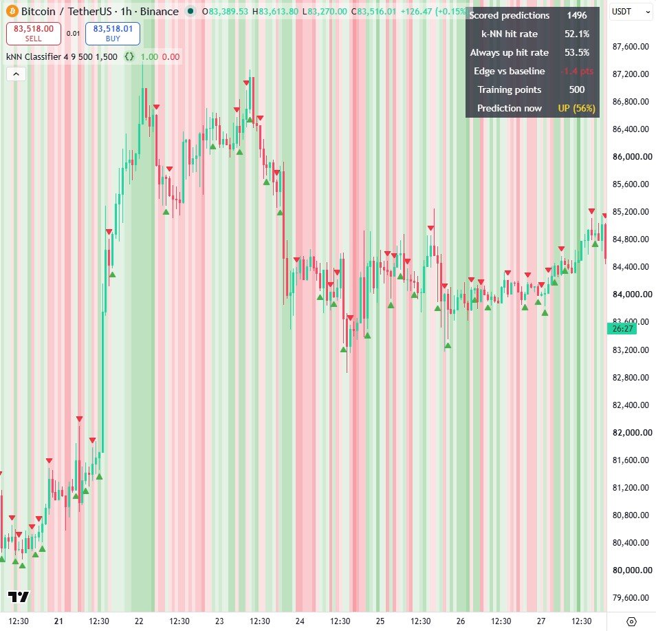 kNN Classifier (Machine Learning in Pine) on a TradingView chart