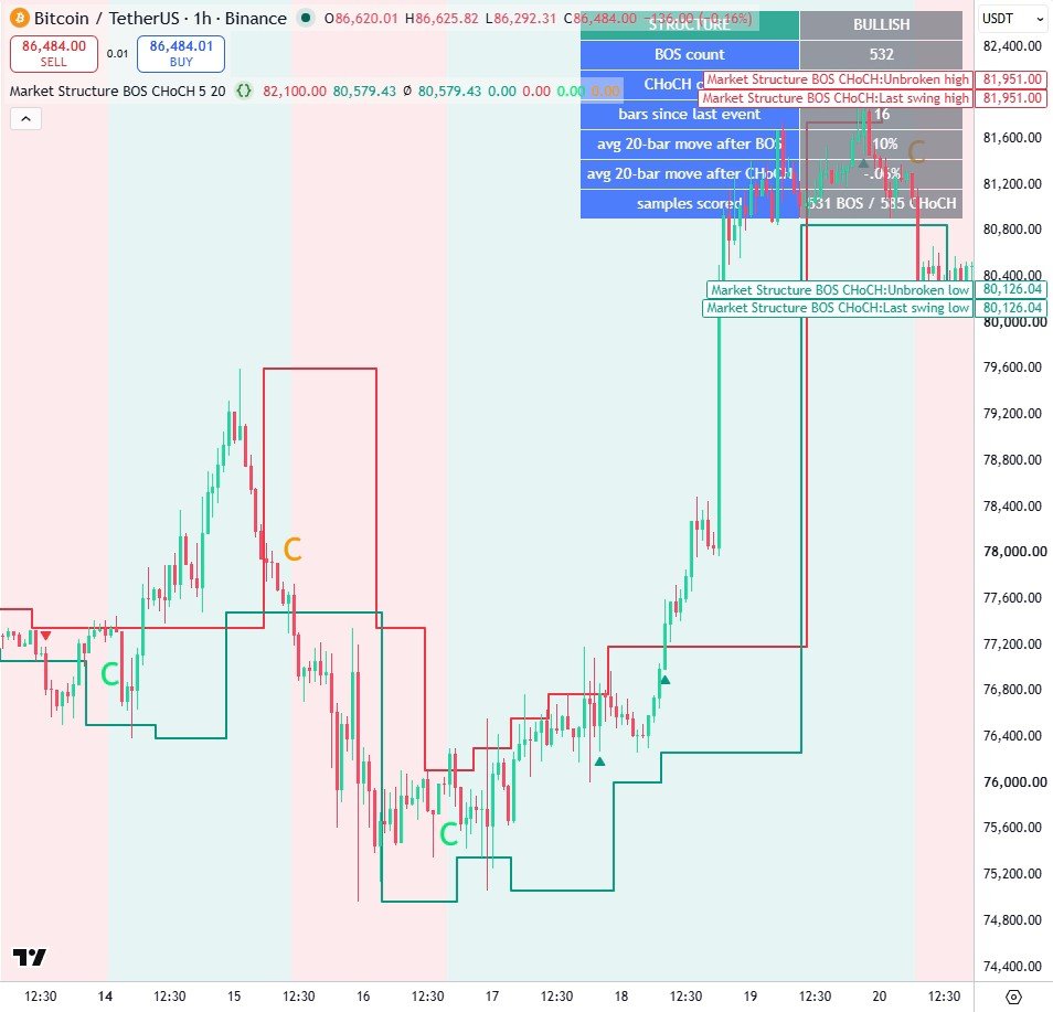 Market Structure: BOS & CHoCH on a TradingView chart