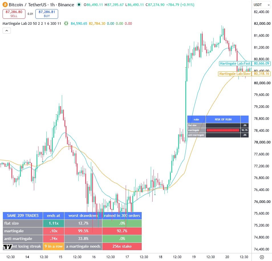 Martingale Lab on a TradingView chart