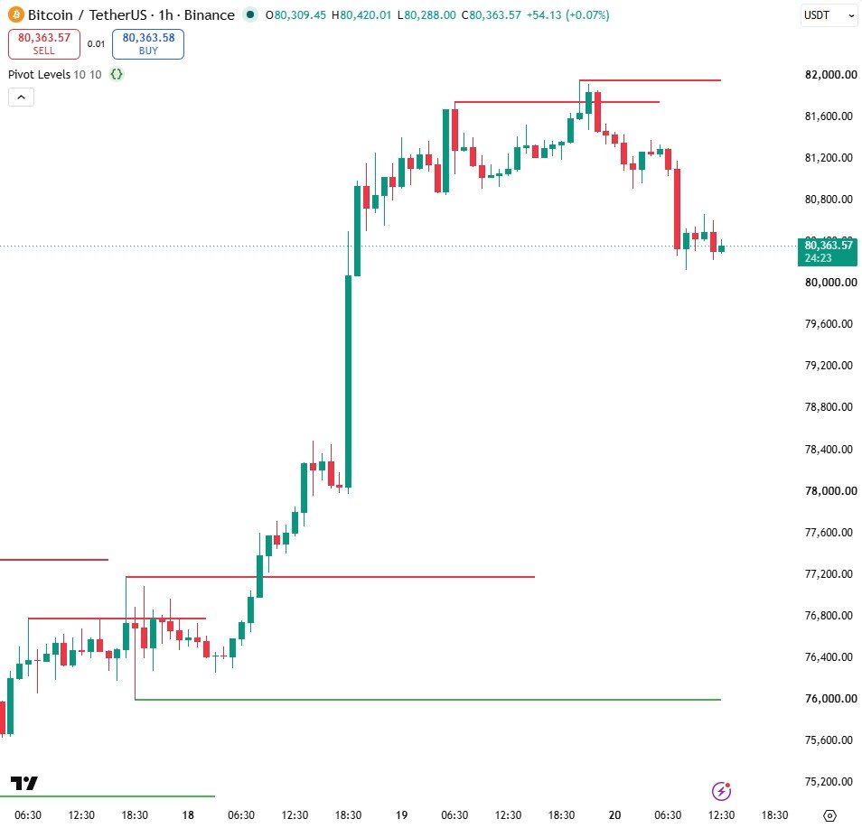 Pivot Levels on a TradingView chart