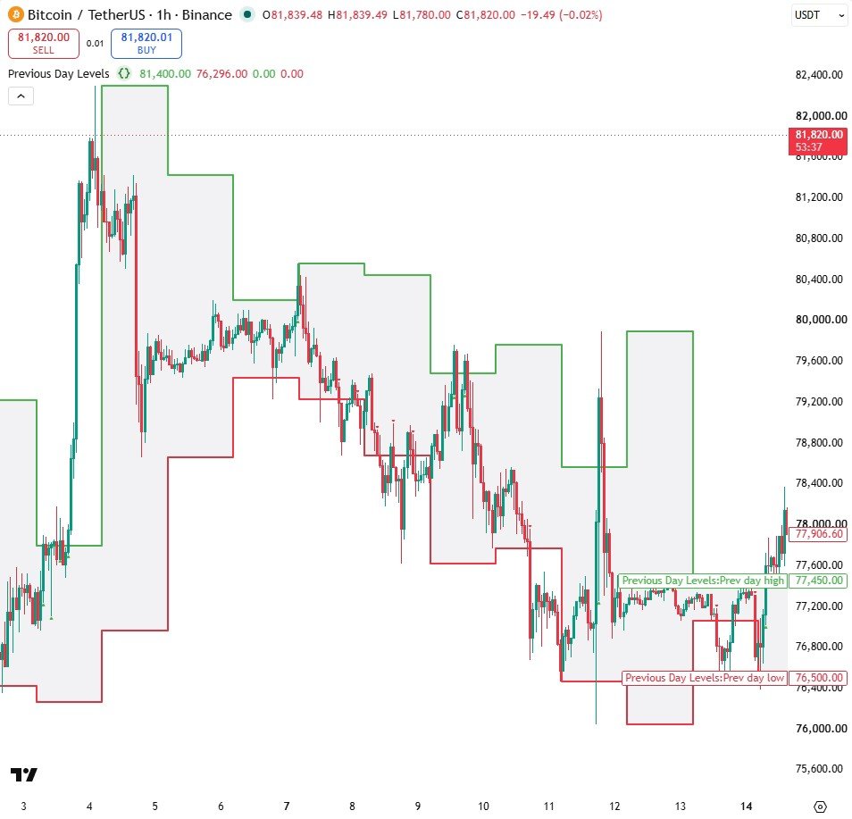 Previous Day Levels on a TradingView chart
