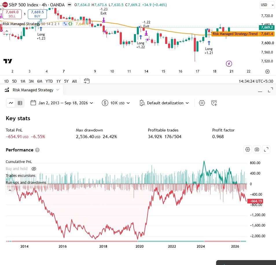 Risk Managed Strategy on a TradingView chart