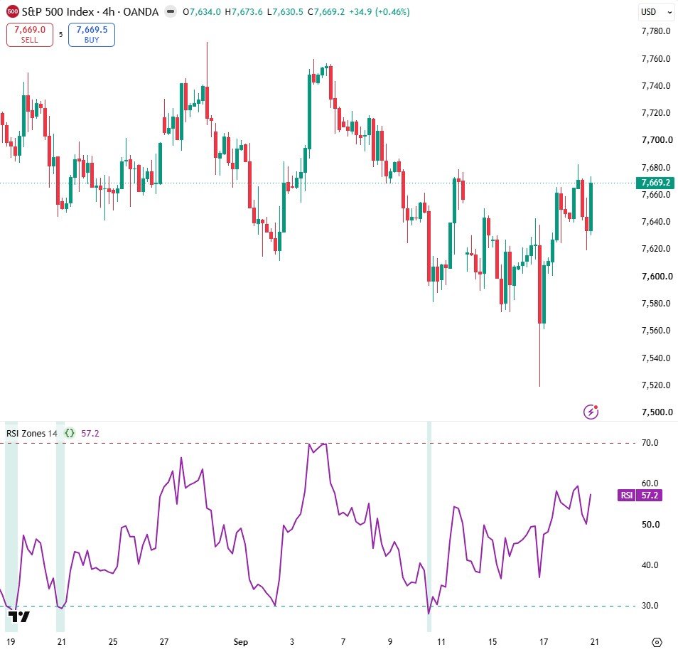 RSI Zones on a TradingView chart