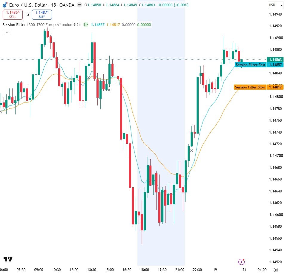 A wider 08:00-16:00 session: the shaded block grows and more signals survive the filter.
