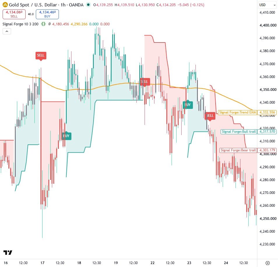 Signal Forge, Part 1 (Core Buy/Sell Engine) on a TradingView chart
