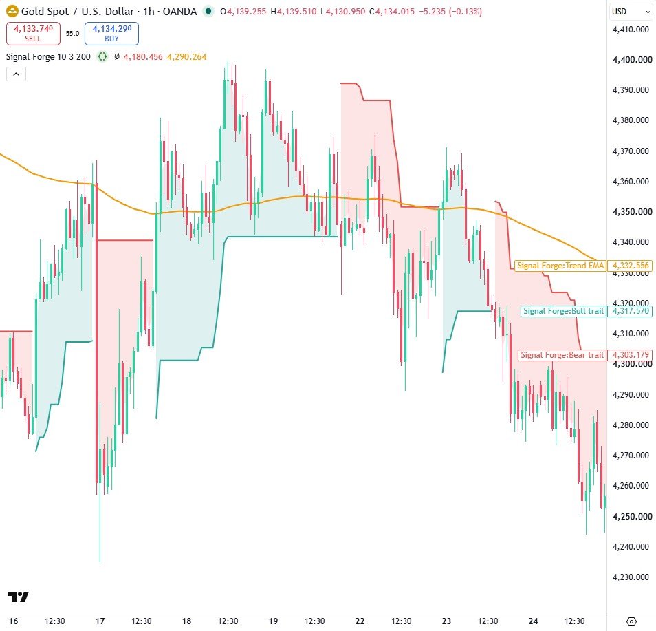 The first Add to chart: the trail and its shading are on, candles turn grey where the trail and the EMA disagree, and no labels yet.