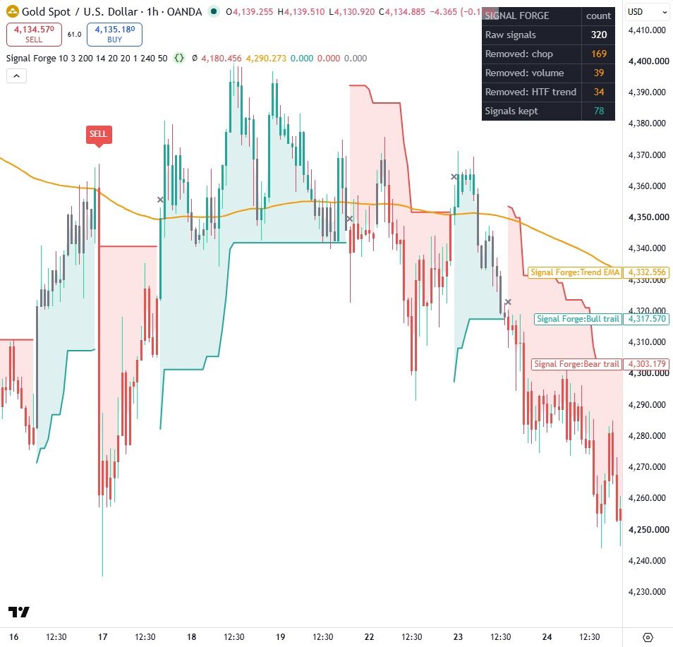Signal Forge, Part 2 (Fake Signal Filters) on a TradingView chart