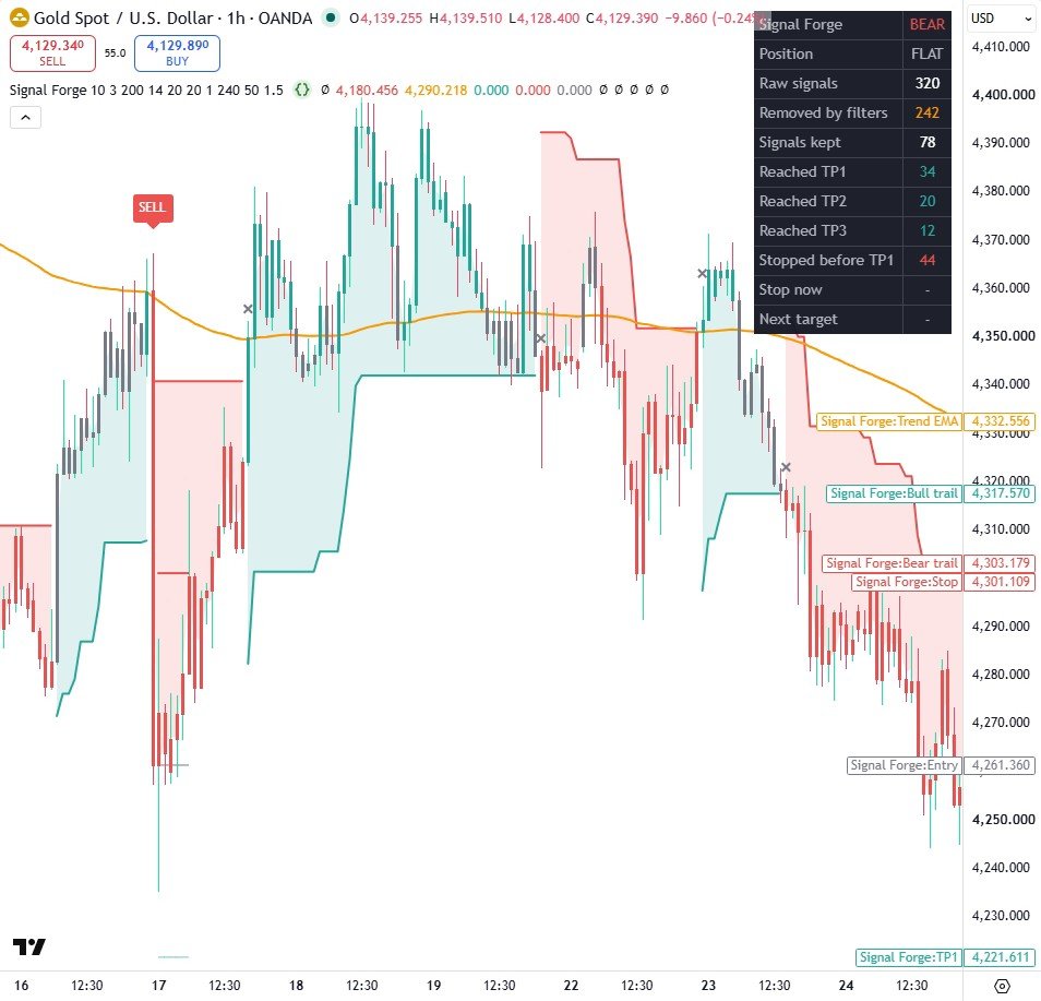 Signal Forge, Part 3 (Stop, Targets, Dashboard) on a TradingView chart