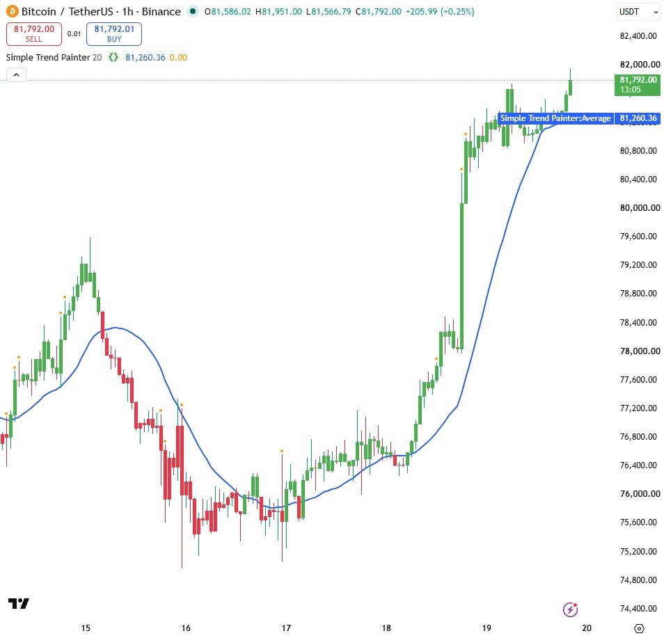 Simple Trend Painter on a TradingView chart