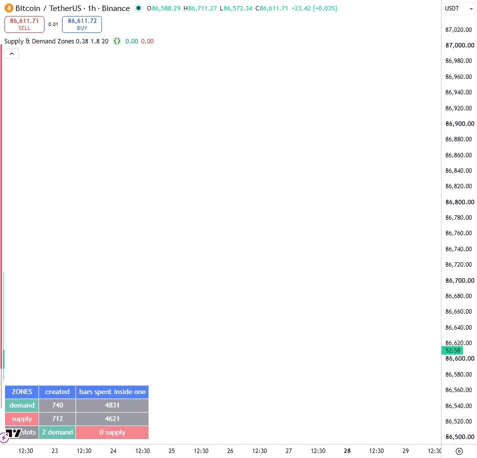 Supply & Demand Zones on a TradingView chart