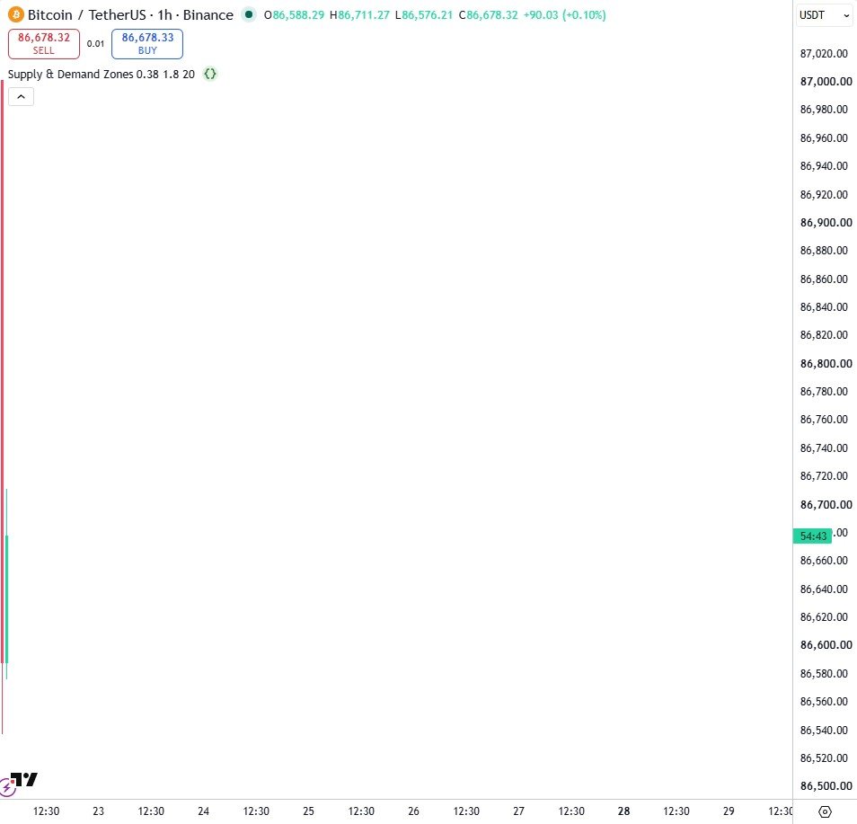 The chart before the zones are drawn.