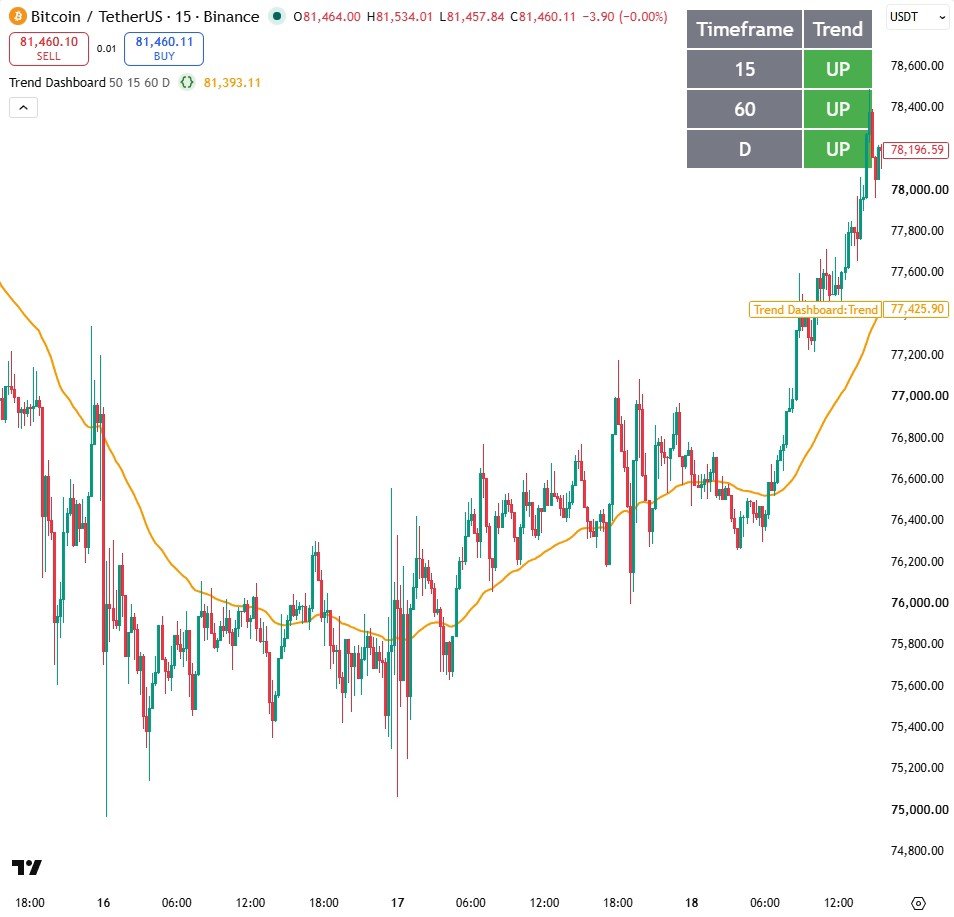 Trend Dashboard on a TradingView chart