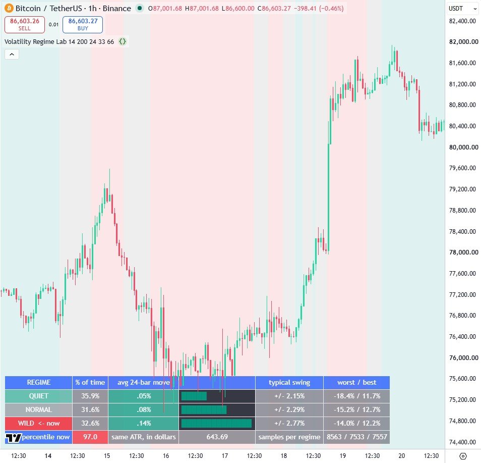 Volatility Regime Lab on a TradingView chart