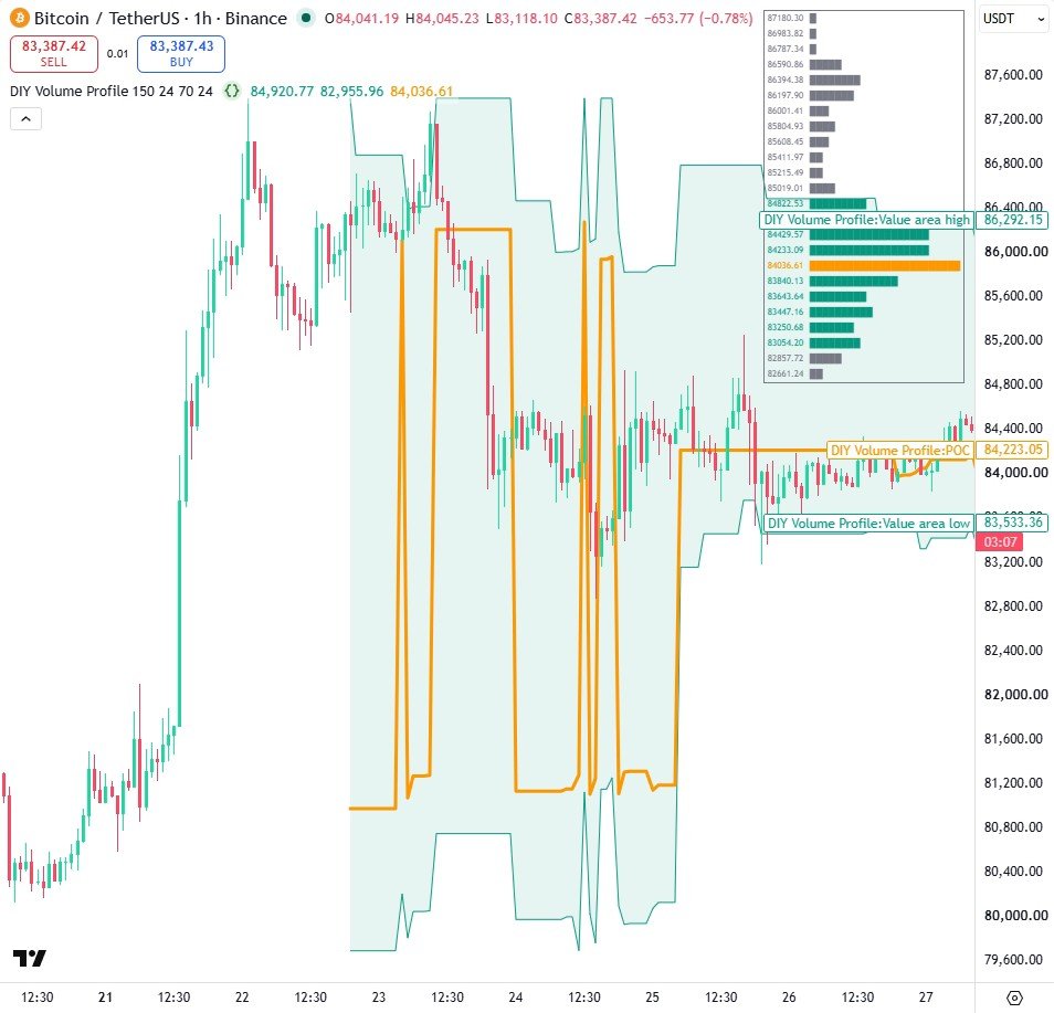 DIY Volume Profile (POC and Value Area) on a TradingView chart