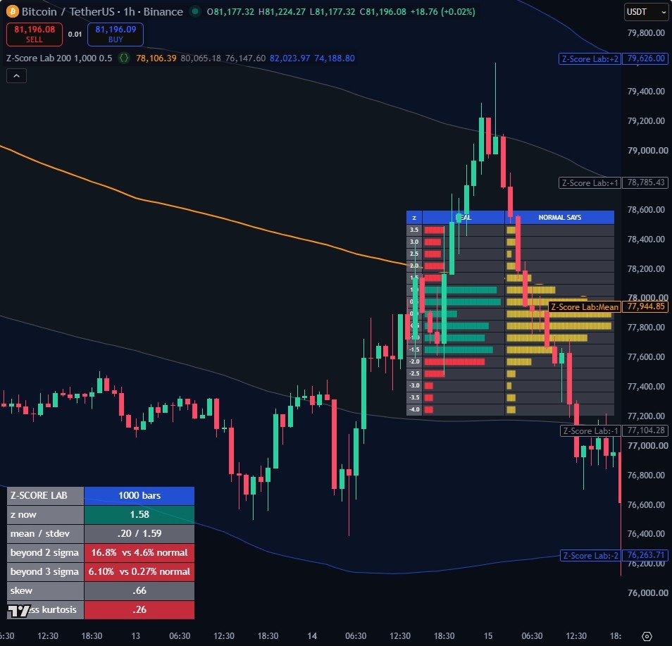Z-Score Lab on a TradingView chart